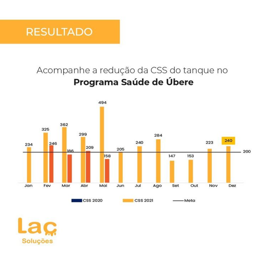 Resultado do Programa Saúde de Úbere